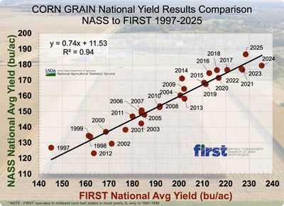 Graph showing the annual average corn yield in the FIRSt program versus USDA-NASS corn yields 1997-2021