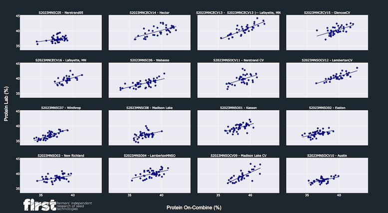 2023 FIRST NIRS study — protein on-combine vs lab comparison scatter plots by location